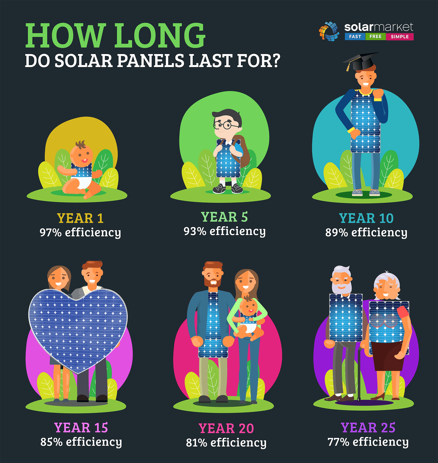 How Long Do Solar Panels Last For?